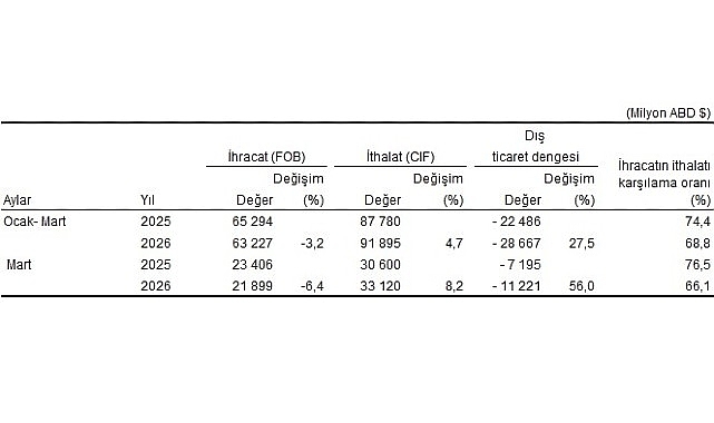 Mart 2026'da İhracat Düştü, İthalat Yükseldi: Dış Ticaret Açığı 11,2 Milyar Dolar