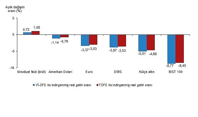 Mart 2026'da Reel Getiride Altın Fark Attı: Mevduat %1,08 ile İkinci