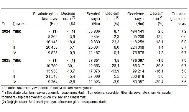 2025'te Yerli Turist Harcaması 555 Milyar TL'yi Aştı: Seyahat Sayısı 67,8 Milyon