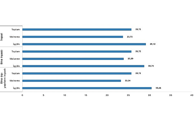 İnşaat Maliyetleri Şubat'ta Yıllık ,72 Arttı: Malzeme ve İşçilik Fiyatları Alarm Veriyor