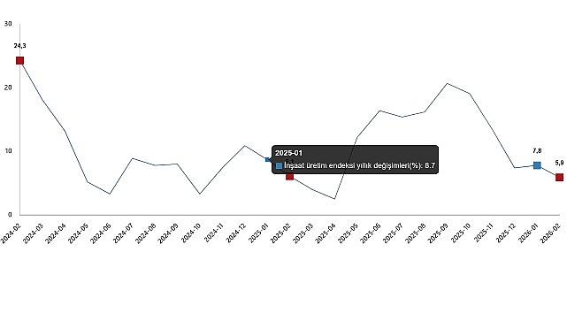 İnşaat Üretimi Şubat 2026'da Yıllık %5,9 Büyüdü, Aylık %1,3 Geriledi