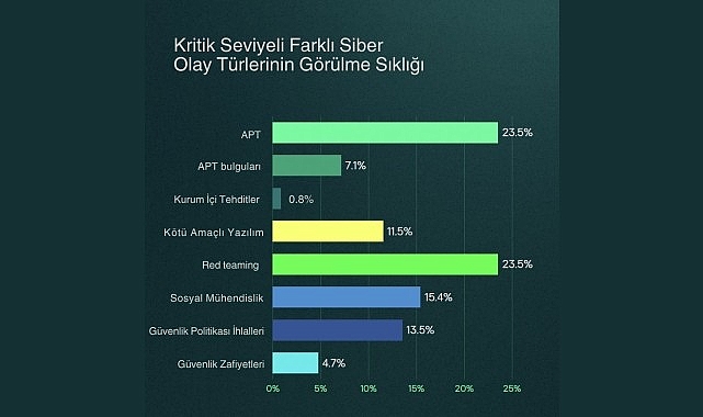 Kaspersky Raporu: Kritik Siber Olaylar 6 Yılda ,3'ten %3,8'e Geriledi