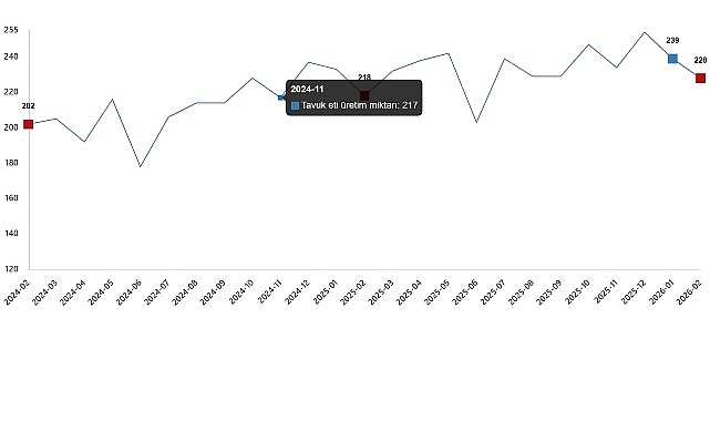 Şubat 2026'da Tavuk Yumurtası Üretimi ,6 Arttı: 1,82 Milyar Adet