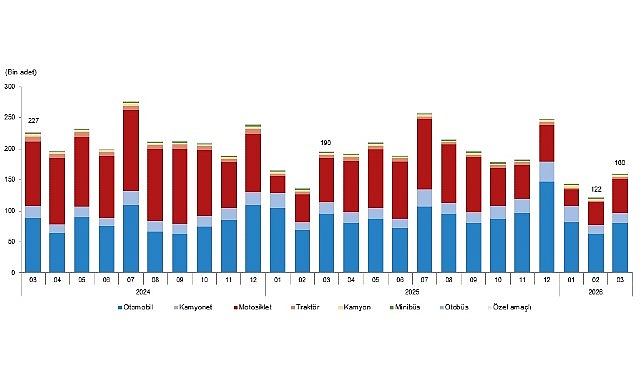 Mart 2026'da 160 Bin Yeni Araç Trafiğe Çıktı: Otomobil Pazarındaki Değişimler