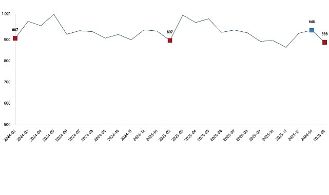 Şubat 2026'da Süt Toplama %1,1 Azalırken Süt Ürünleri Üretimi Arttı
