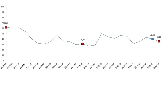 Tarım-ÜFE Mart 2026'da Yıllık ,09 ile Rekor Artış Kaydetti