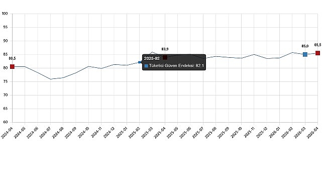 Tüketici Güven Endeksi Nisan'da 85,5'e Yükseldi: Aylık %0,5 Artış