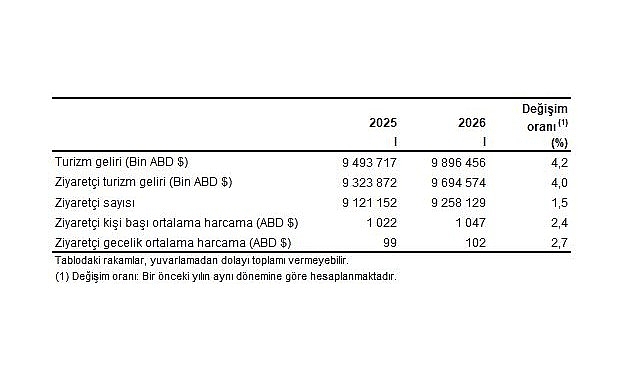 Turizm Geliri 2026 İlk Çeyrekte 9,9 Milyar Doları Aştı