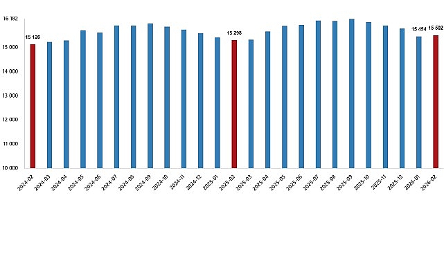 Ücretli Çalışan Sayısı Şubat 2026'da 15,5 Milyona Ulaştı: İnşaat %4,5 Büyüdü