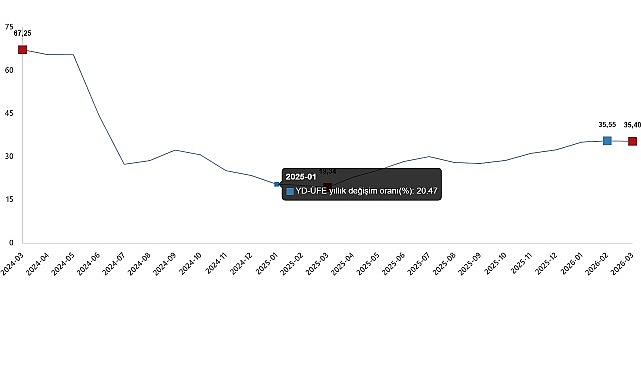 Mart 2026'da Yurt Dışı Üretici Fiyat Endeksi Yıllık ,40 Arttı