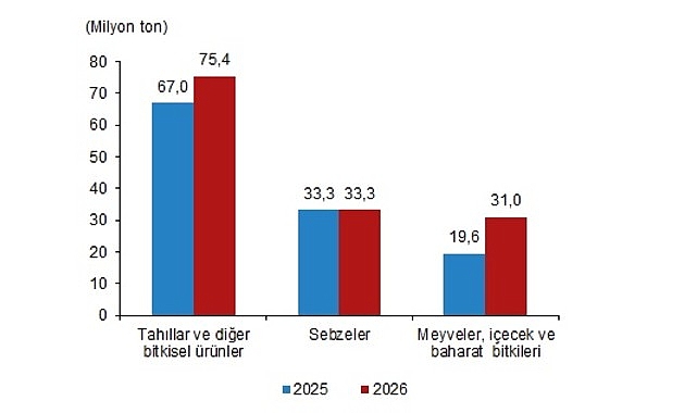 2026'da Bitkisel Üretimde Patlama: Bazı Ürünlerde 5'e Varan Artış Bekleniyor
