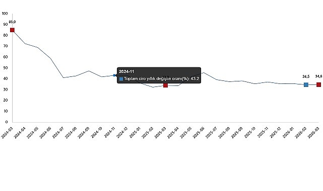 Mart 2026'da Ciro Endeksi Yıllık ,6 Arttı: Hizmet ve Ticaret Öne Çıktı