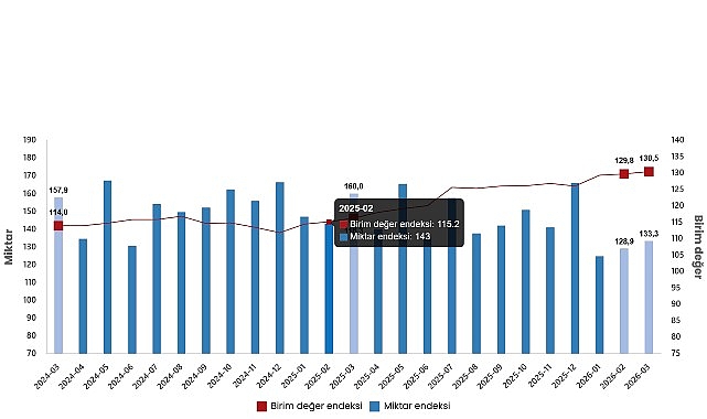 Mart 2026 Dış Ticaret Verileri: İhracatta Fiyat Artışına Karşın Miktarda Sert Düşüş