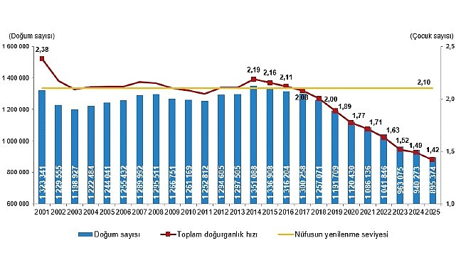 Türkiye'de Doğurganlık Hızı 1,42'ye Geriledi: 76 İlde Nüfus Yenilenme Seviyesinin Altında