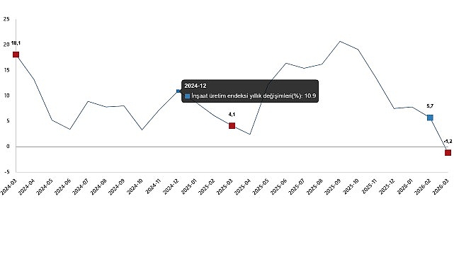İnşaat Sektöründe Sert Düşüş: Mart 2026’da Üretim Yıllık %1,2 Azaldı
