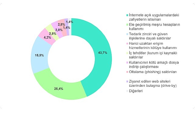 Siber Tehditlerde Yeni Dönem: Açık Uygulamalar ve Tedarik Zinciri Saldırıları Zirvede
