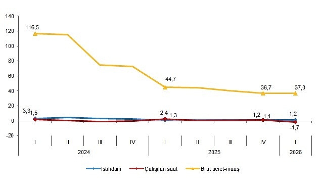İşgücü Piyasasında Çarpıcı Tablo: Ücretler Artarken Çalışma Saatleri Düştü