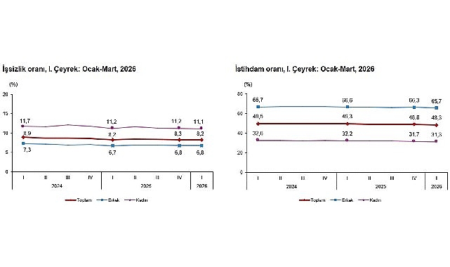 Türkiye'de İşsizlik Oranı 2026 İlk Çeyrekte %8,2'ye Geriledi