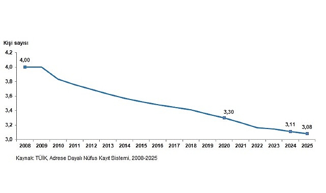 TÜİK 2025 Verileri: Türkiye'de Ortalama Hanehalkı Büyüklüğü 3,08'e Geriledi