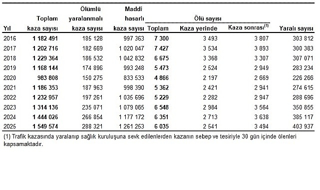 2025 Trafik Kazaları: 6 Bin 35 Ölü, 403 Bin Yaralı - Ankara Zirvede