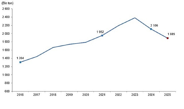 Türkiye'de Kırmızı Et Üretimi 2025'te ,5 Düşüşle 1,88 Milyon Tona Geriledi