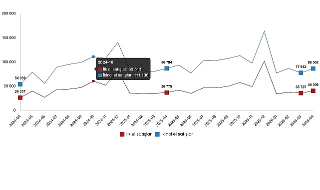 Nisan 2026'da Konut Satışları Yıllık %2,6 Arttı: İpotekli Satışlarda ,5 Sıçrama
