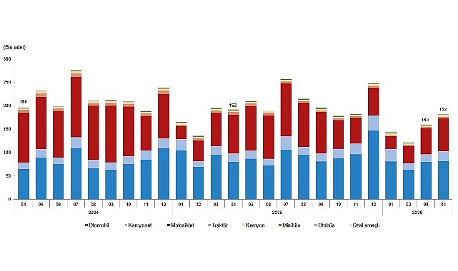 Nisan 2026'da 182 Bin Araç Trafiğe Kaydedildi: Otomobil ve Motosiklet Lider