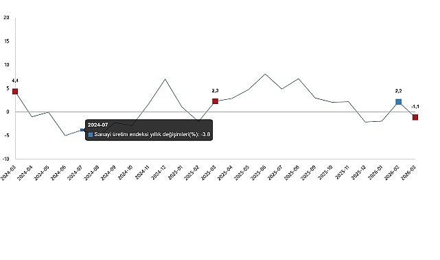 Mart 2026'da Sanayi Üretimi Yıllık %1,1 Geriledi, Elektrik Sektörü Yükseldi