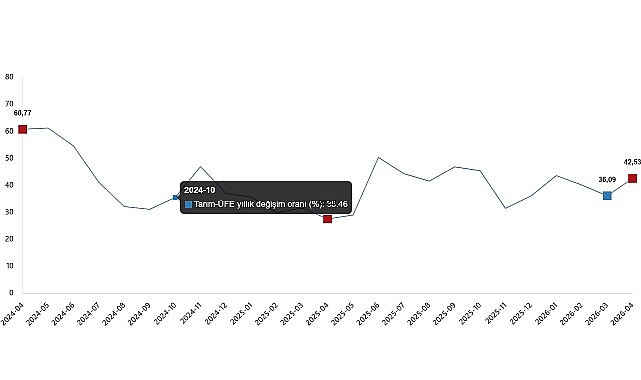 Tarım-ÜFE Nisan 2026: Yıllık ,53 Artış, Sebze Fiyatları Zirvede