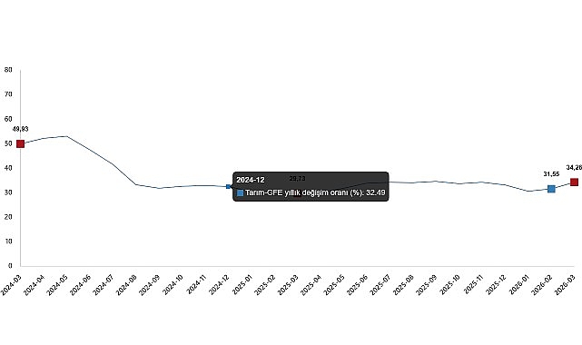 Mart 2026'da Tarımsal Girdi Fiyatları Yıllık ,26 Arttı: Gübre Zammı Öne Çıktı