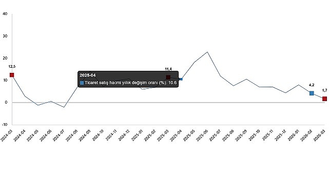 Mart 2026 Ticaret Satış Hacmi: Perakendede ,2 Yıllık Artış, Toptanda Düşüş