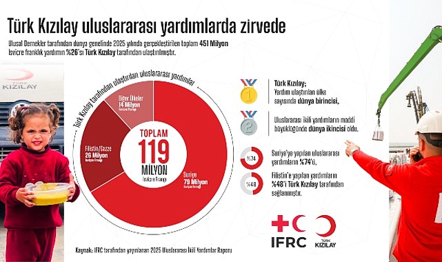 Türk Kızılay'dan Küresel Rekor: 48 Ülkeye Yardımda Dünya Lideri