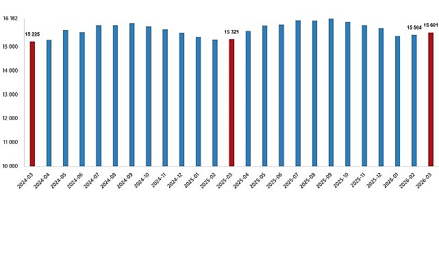 Mart 2026'da Ücretli Çalışan Sayısı Yıllık %1,8 Arttı: İnşaat ve Ticaret Sektörleri Öne Çıktı