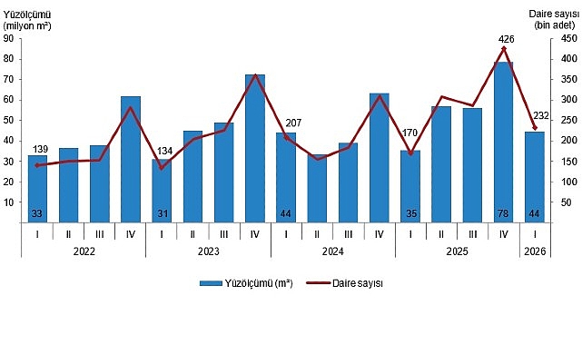 2026’nın İlk Çeyreğinde Yapı Ruhsatları Fırladı: Yüzölçümde ,1 Artış