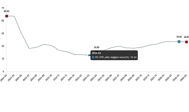 YD-ÜFE Nisan 2026: Yıllık ,07 Artış, Enerjide 5,66 Yükseliş
