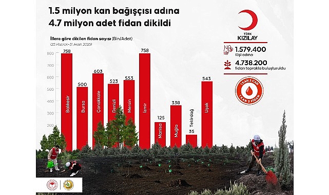 Kan Bağışıyla 4.7 Milyon Fidan: 1.5 Milyon Bağışçı Adına 10 İlde Ağaçlandırma