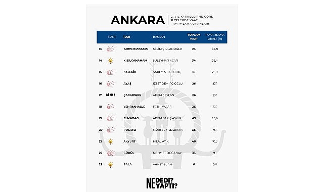 Haymana Belediye Başkanı Levent Koç, Vaatlerin ,9'unu Gerçekleştirerek Ankara Birincisi Oldu