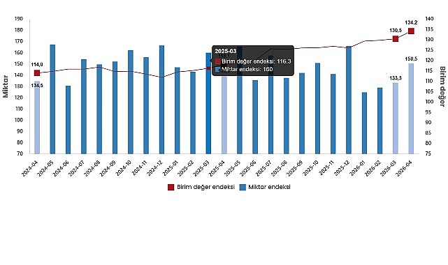 Nisan 2026 Dış Ticaret: İhracatta Rekor Artış, İthalatta Daralma