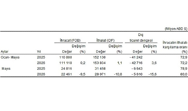 Mayıs 2026'da Dış Ticarette Daralma: İhracat %9,5, İthalat ,8 Azaldı