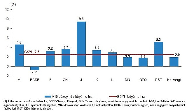 Türkiye Ekonomisi 2026'nın İlk Çeyreğinde %2,5 Büyüdü: İhracatta Sert Düşüş Dikkat Çekti