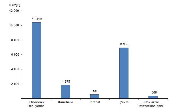 2024 Enerji Akışları: 20 Bin Petajulün Yüzde 52,8'i Enerji Ürünlerinden