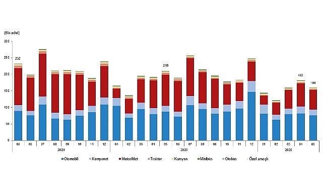 Mayıs 2026'da Trafiğe Kayıtlı Taşıt Sayısı 34 Milyonu Aştı