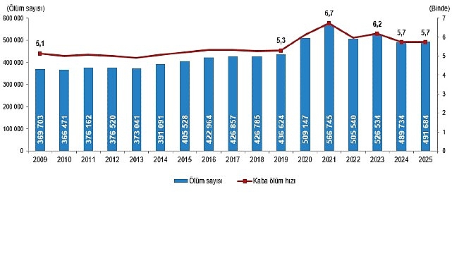 2025'te Türkiye'de 491 Bin 684 Kişi Hayatını Kaybetti: En Çok Ölüm Kalp ve Damar Hastalıklarından
