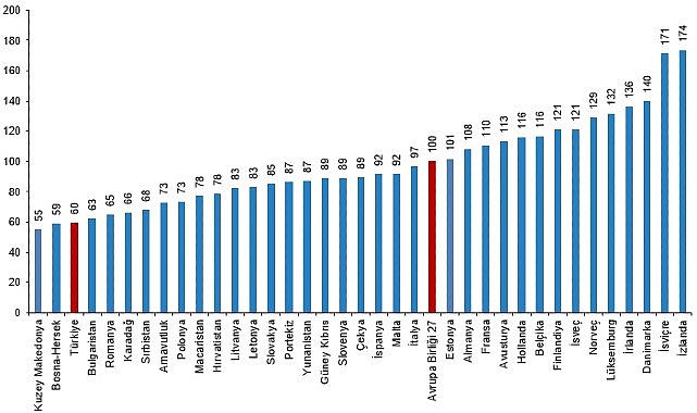 Türkiye'de Tüketim Fiyatları AB Ortalamasının Altında: 2025 SGP Verileri