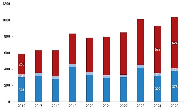 Su Ürünleri Üretimi 2025'te ,1 Artarak 1 Milyon Tonu Aştı
