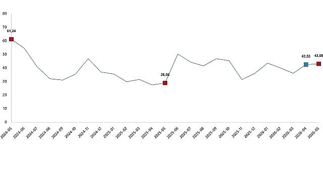 Tarım-ÜFE Mayıs 2026: Yıllık ,08 Artış, Aylık %0,61 Yükseliş