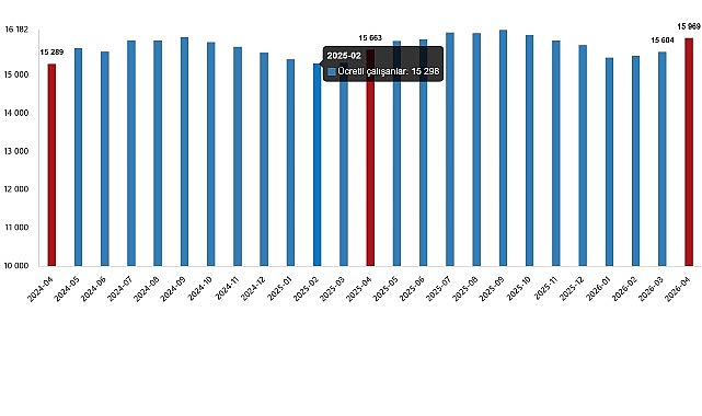 Nisan 2026'da Ücretli Çalışan Sayısı Yıllık %2 Arttı, İnşaat Sektörü Öne Çıktı