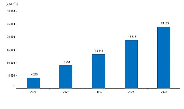 Türkiye'de Sanayi Üretim Satışları 2025'te 24 Trilyon TL'yi Aştı
