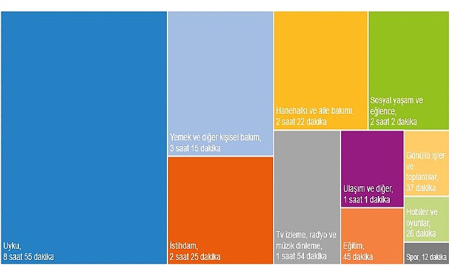 TÜİK 2025 Zaman Kullanım Araştırması: Uyku 8 Saat 55 Dakika, Sosyal Medya Patlaması