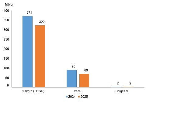 Resmi İlan Yayımlayan Gazete Sayısı 2025'te ,5 Azalarak 659'a Geriledi